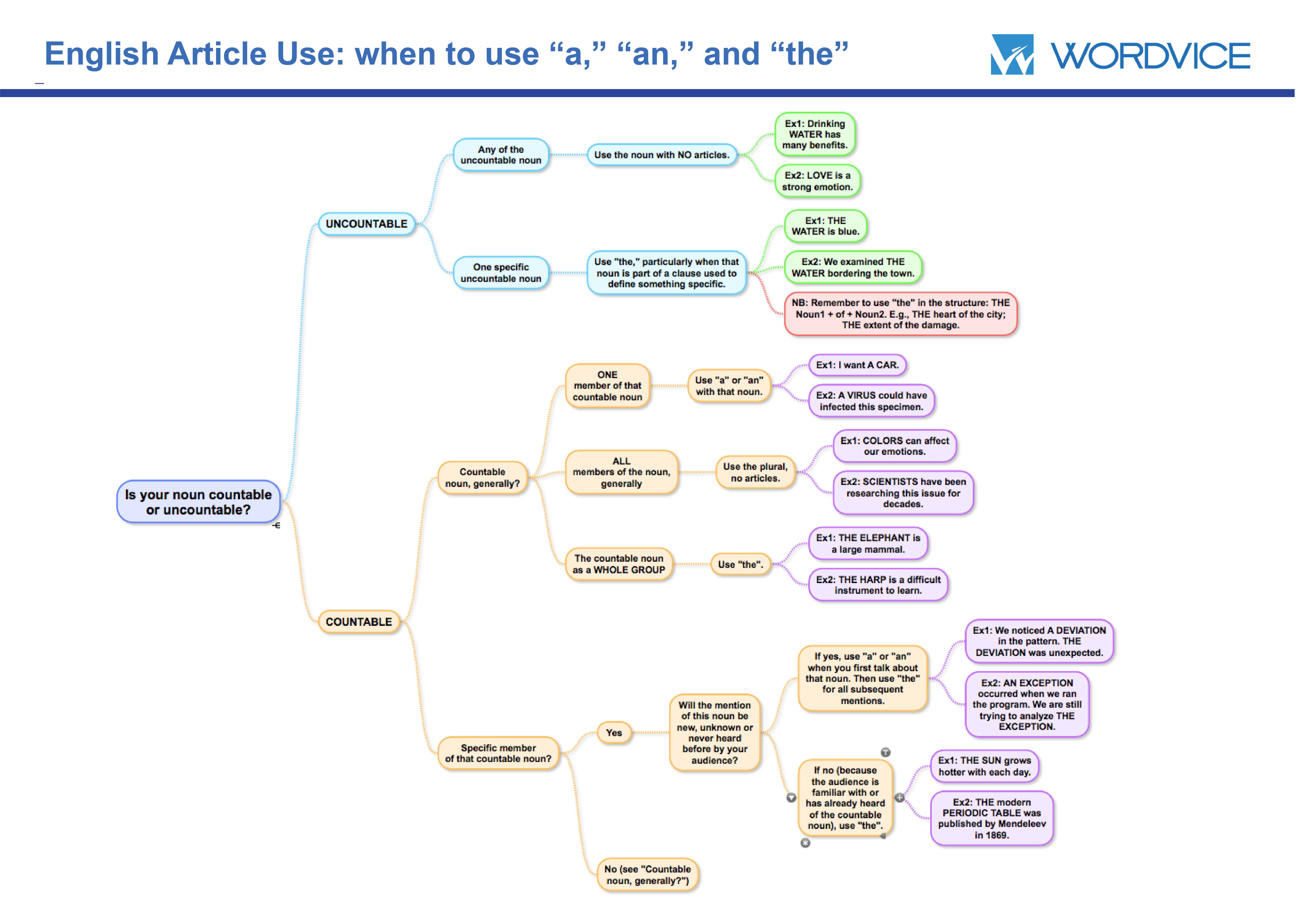 How To Correctly Use Articles A An The Wordvice