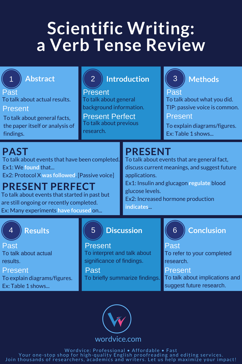 what verb tense to use in research paper