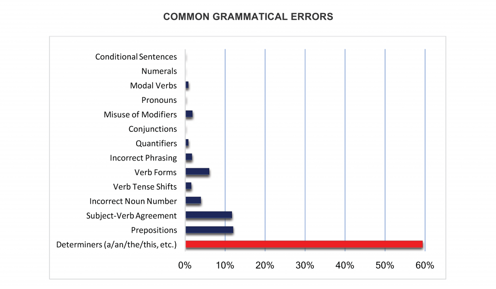 Common-Grammatical-Errors
