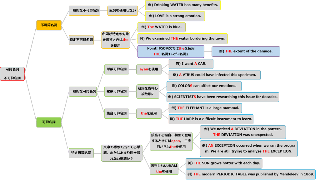 nouns