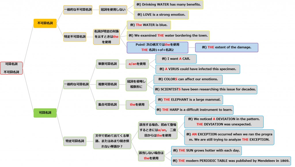 nouns
