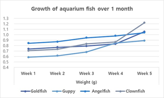 Growth-of-aquarium-fish